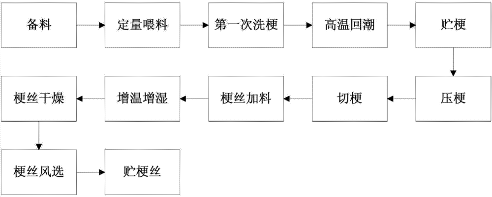Two-time cleaning processing method for tobacco stems