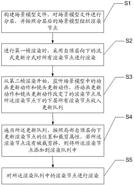 A scene rendering optimization method, system and mobile terminal based on prediction branch