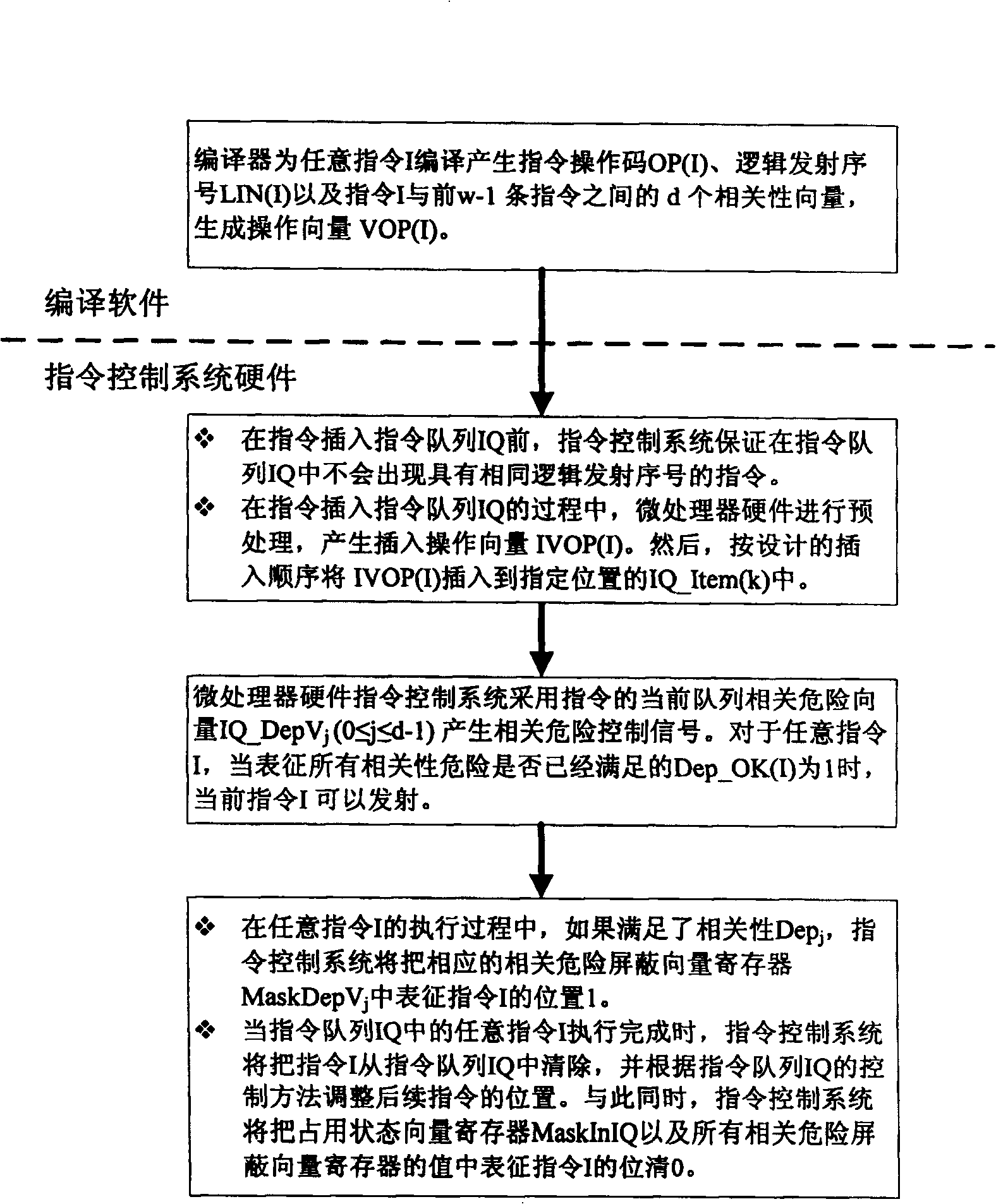 Software and hardware combined command relative controlling method based on logic transmitting rank