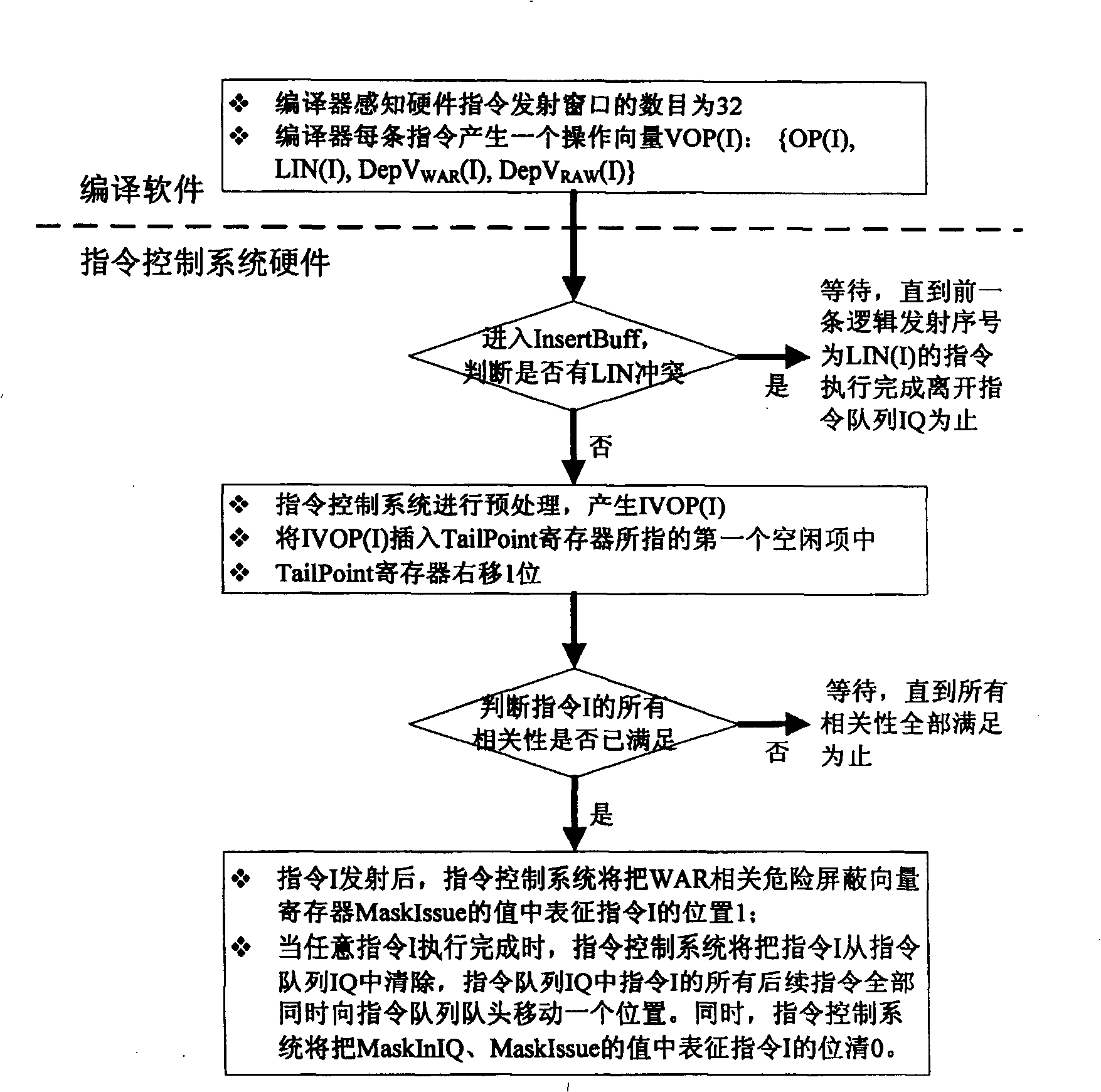 Software and hardware combined command relative controlling method based on logic transmitting rank