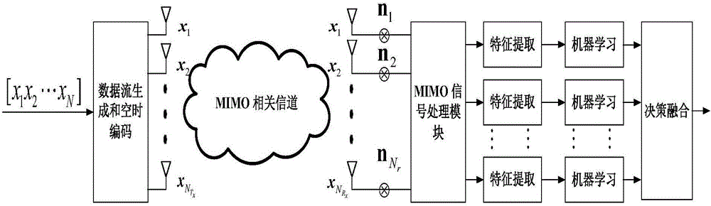 Modulation identification method under MIMO related channel based on machine learning algorithm