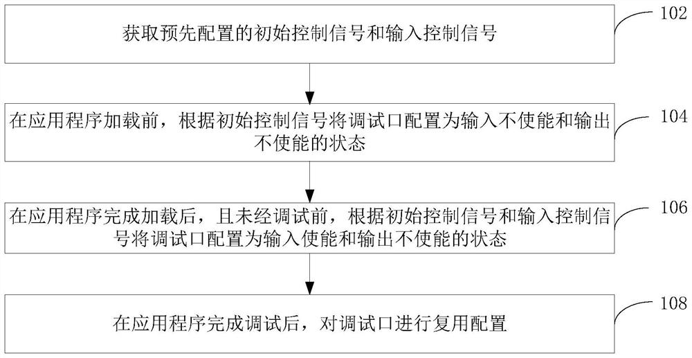 Debugging port multiplexing method and device, computer equipment and storage medium