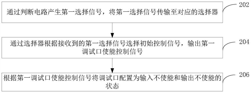 Debugging port multiplexing method and device, computer equipment and storage medium