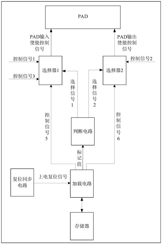 Debugging port multiplexing method and device, computer equipment and storage medium