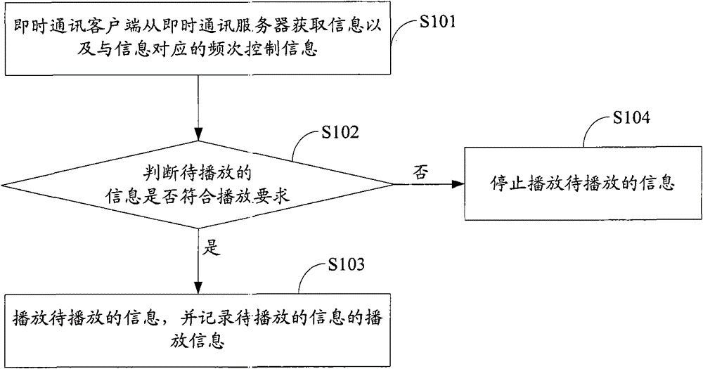 A frequency control method and device for information output