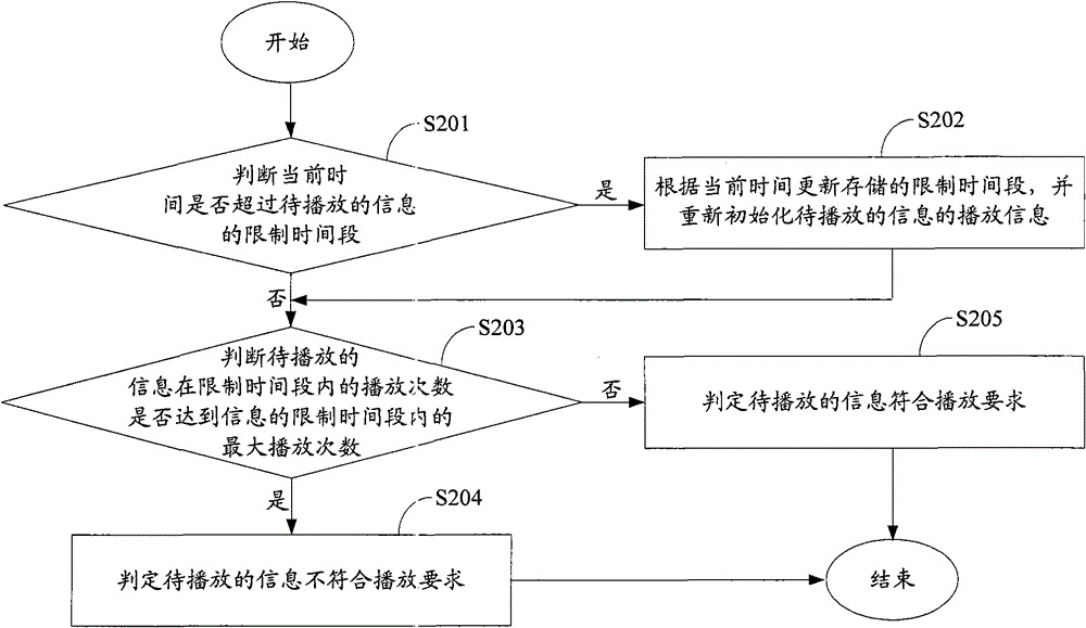 A frequency control method and device for information output