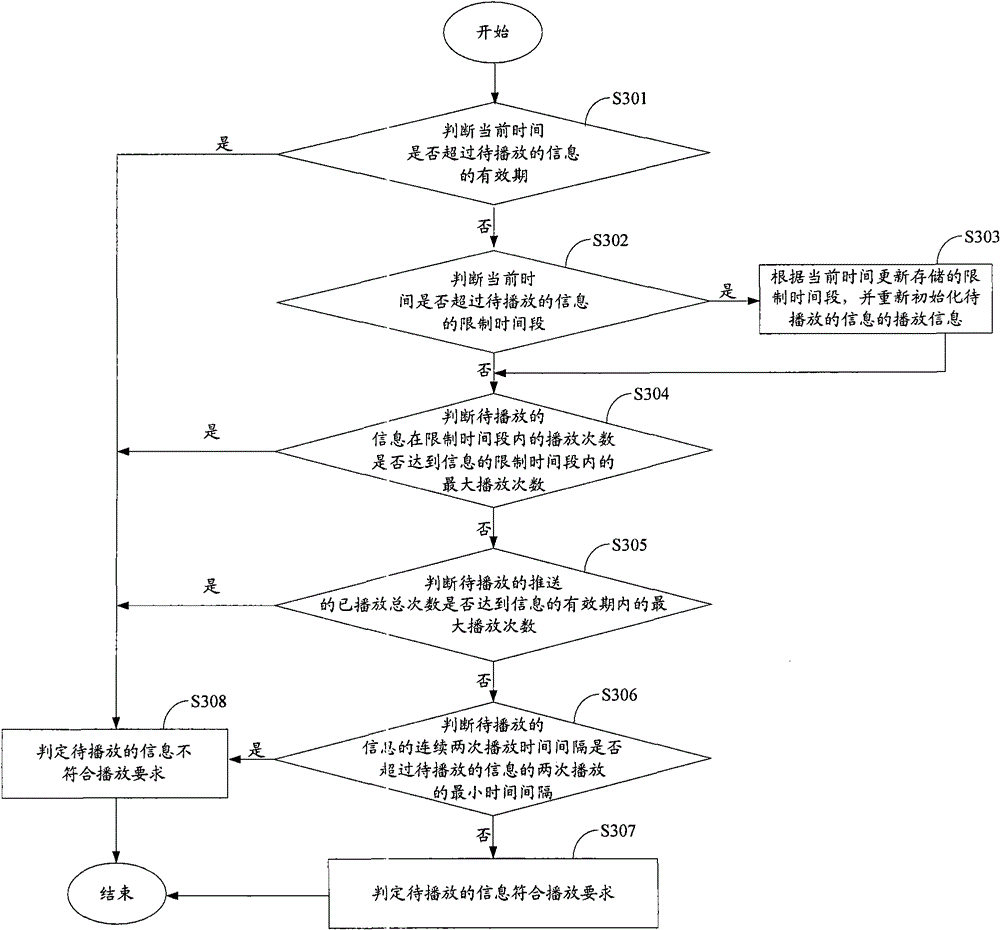 A frequency control method and device for information output