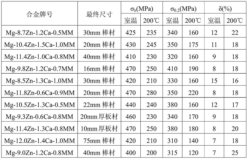 High-zinc deformation magnesium alloy and preparation and processing method thereof