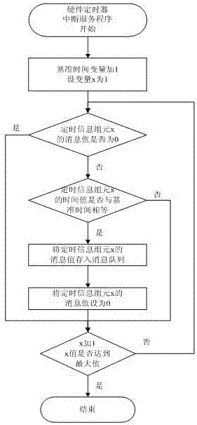 A Method of Extending the Hardware Timer of Single Chip Microcomputer