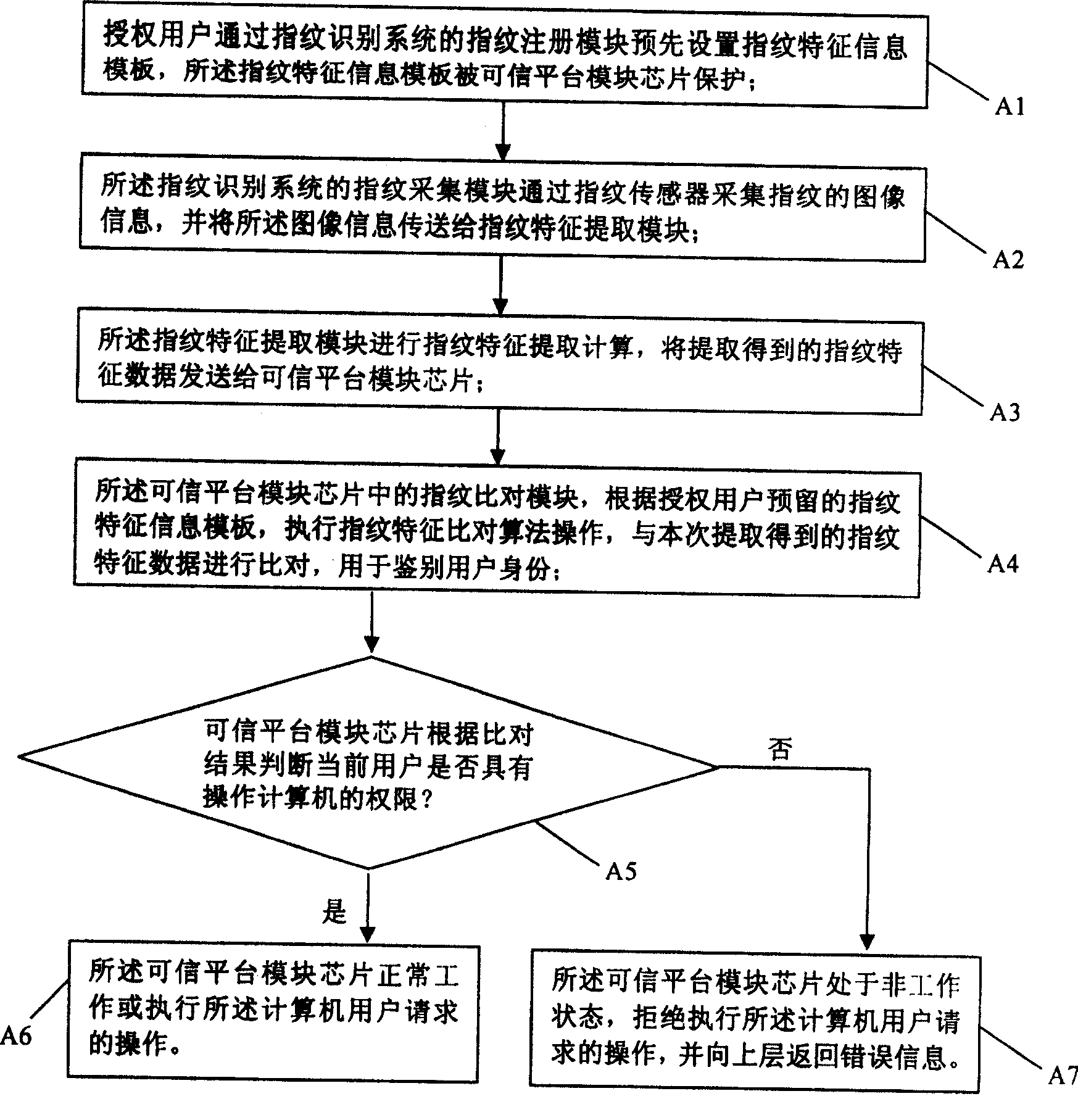 An identity control method based on credibility platform module and fingerprint identifying