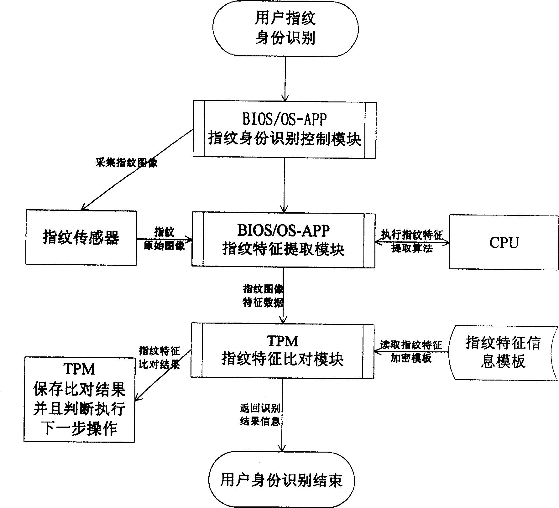 An identity control method based on credibility platform module and fingerprint identifying