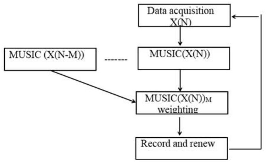 Strong noise environment machine operation fault detection method and detection system