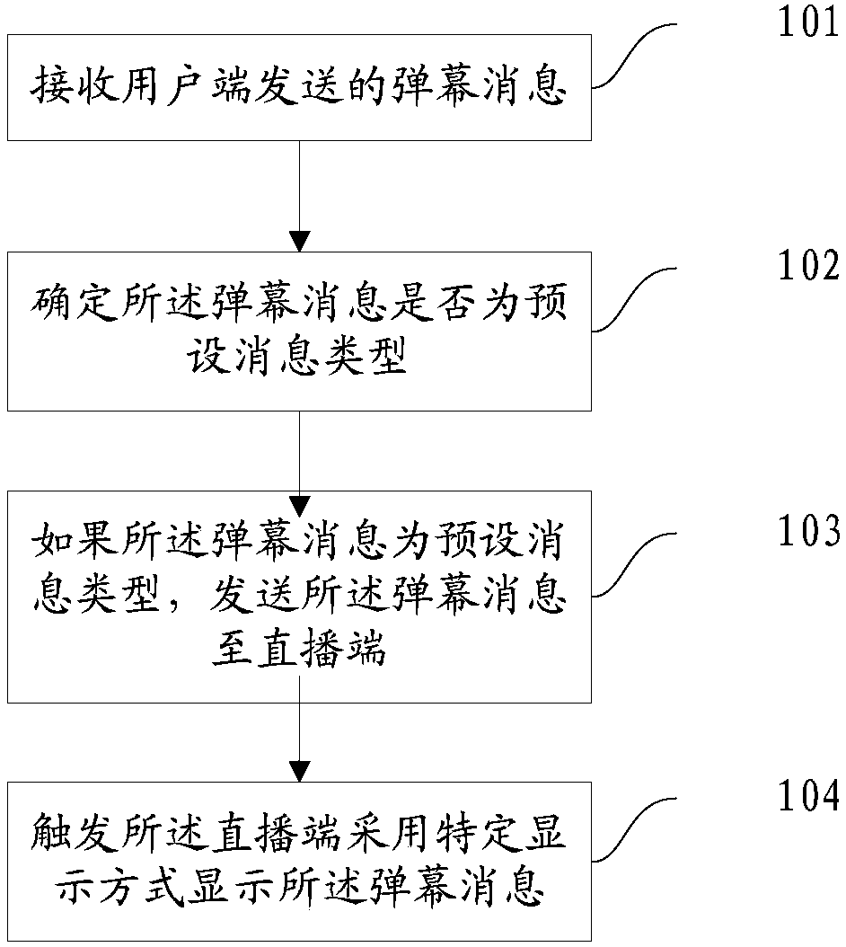 Message processing method and device