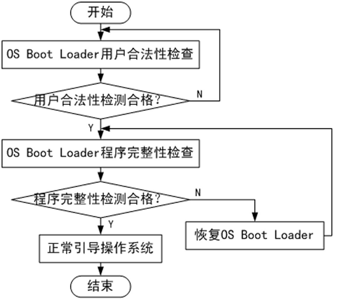 Operation system security bootstrap device and bootstrap device