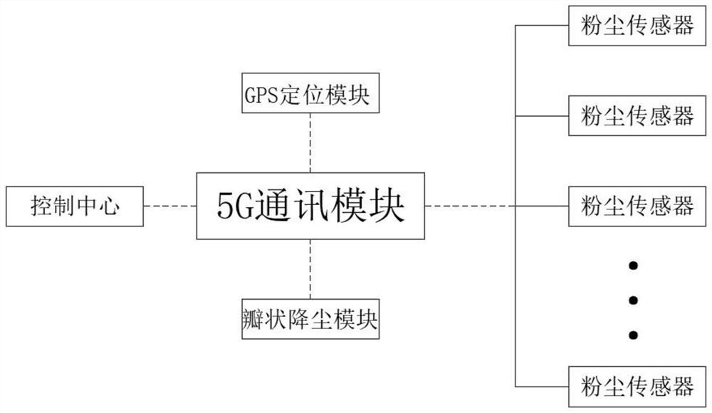 Dust detection and control system for concrete mixing plant based on 5G communication