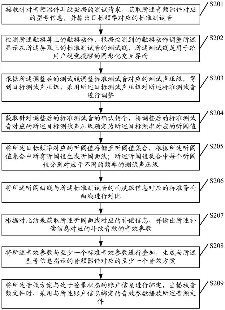 An information processing method, device and storage medium