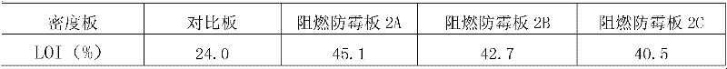 B-P-Sb-Si series density fibre board inflaming-retarding mildewproof agent and preparation and application thereof