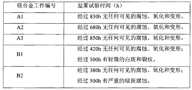 Magnesium alloy surface treating method and magnesium alloy prepared by same