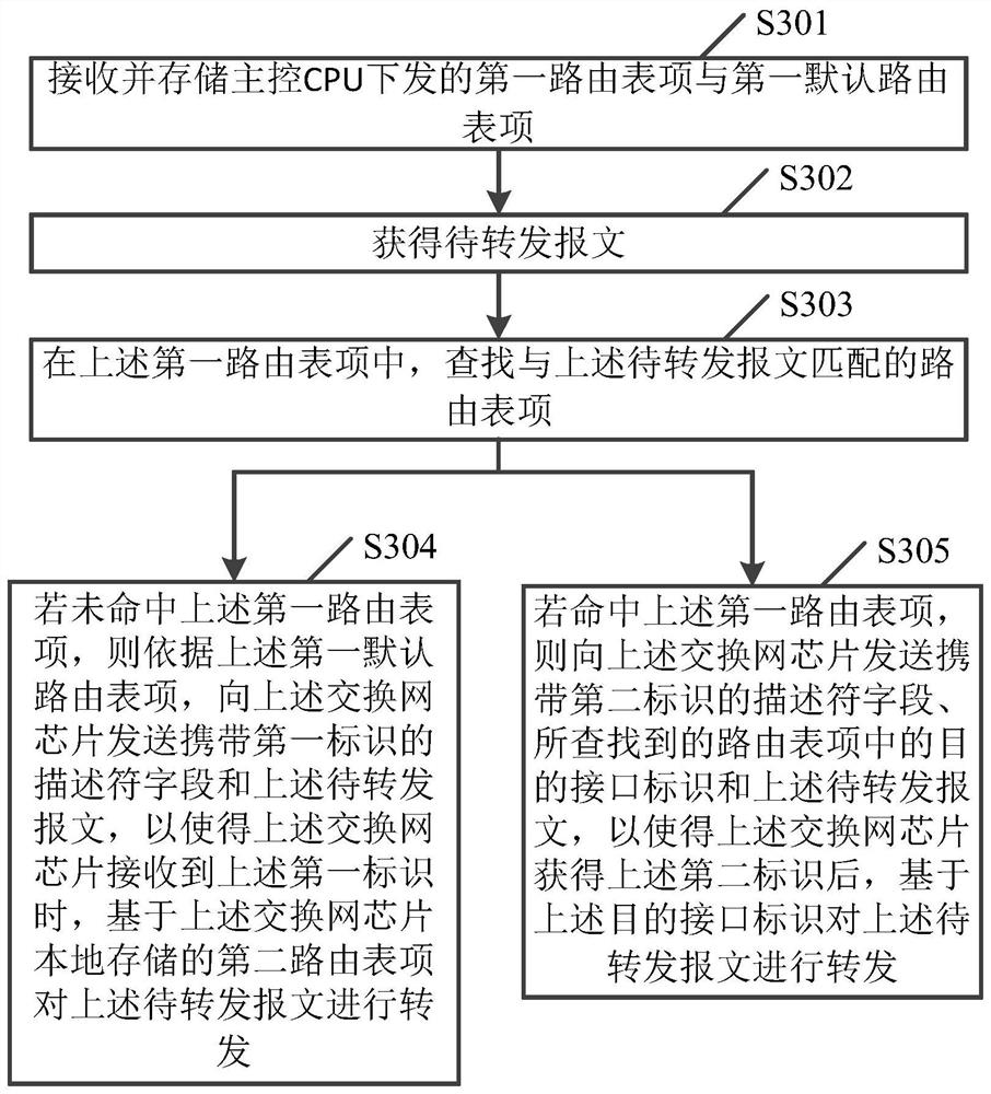 Routing table entry issuing method and device, message forwarding method and device, and network equipment
