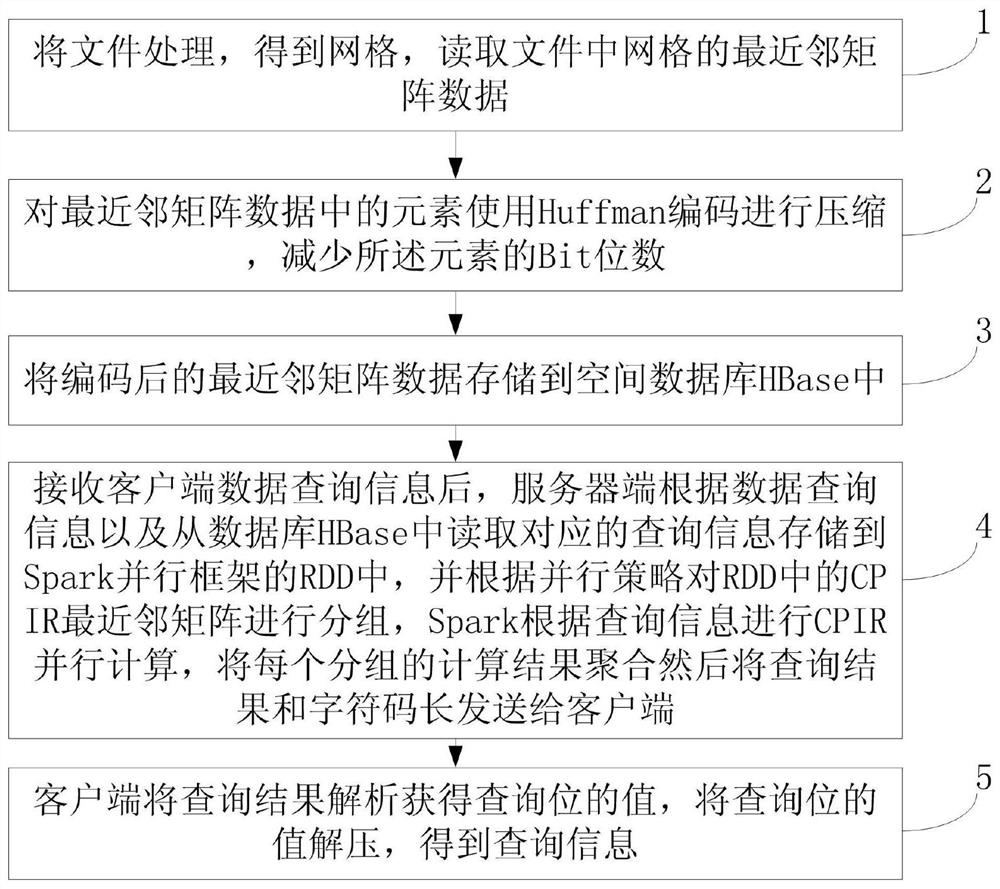 Cpir-v Nearest Neighbor Privacy Preserving Query Method Based on Spark and Huffman Coding