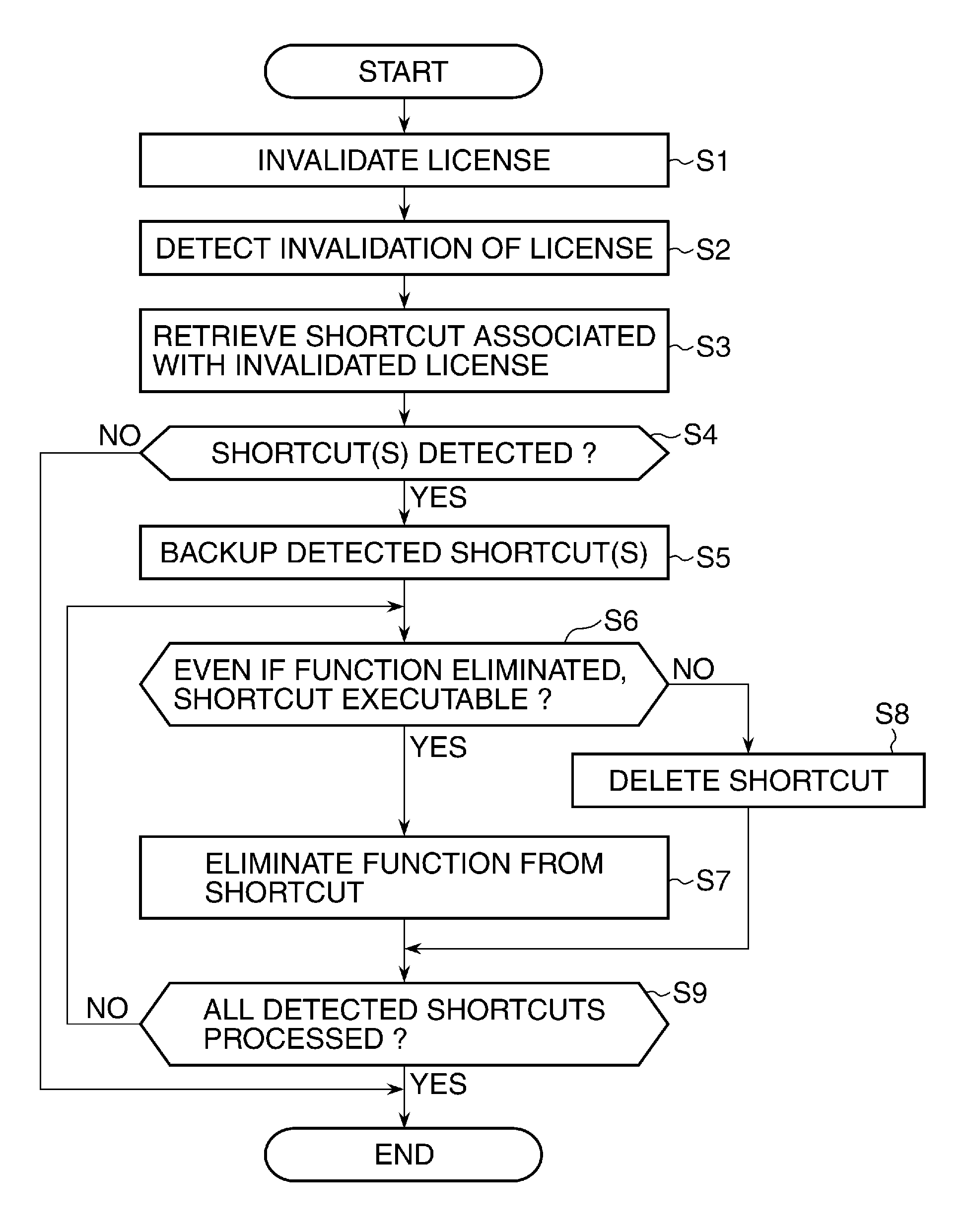 Shortcut management unit and method, and storage medium