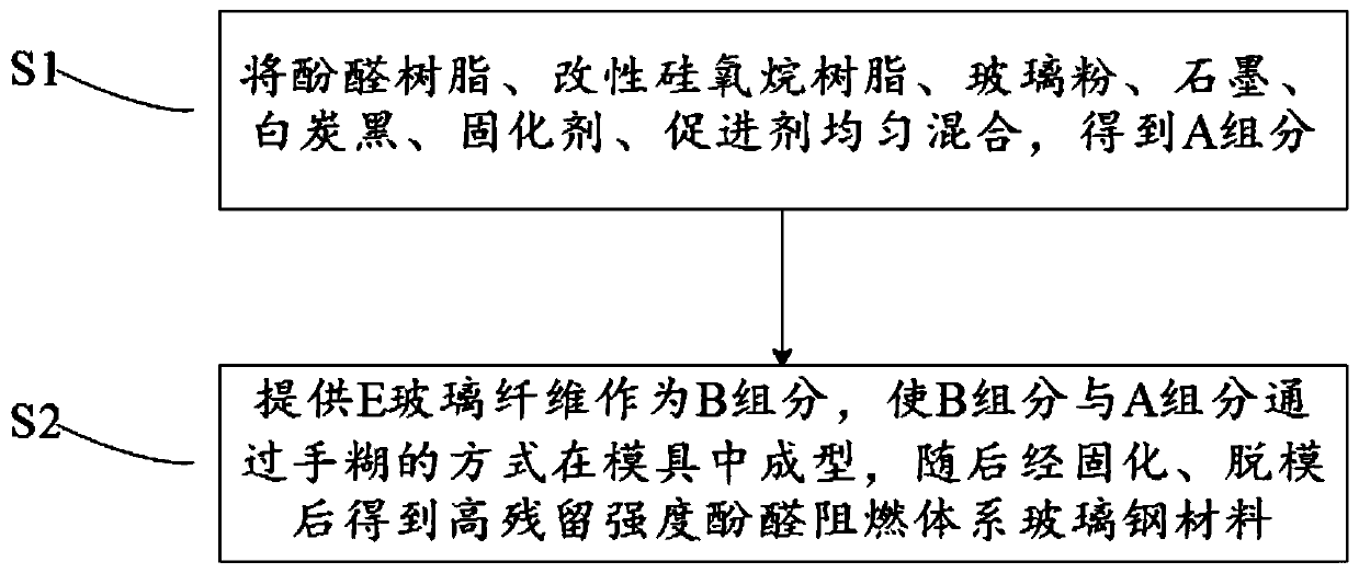 High-residual-strength phenolic flame-retardant system glass fiber reinforced plastic material and preparation method thereof