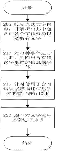 Character correcting method and system