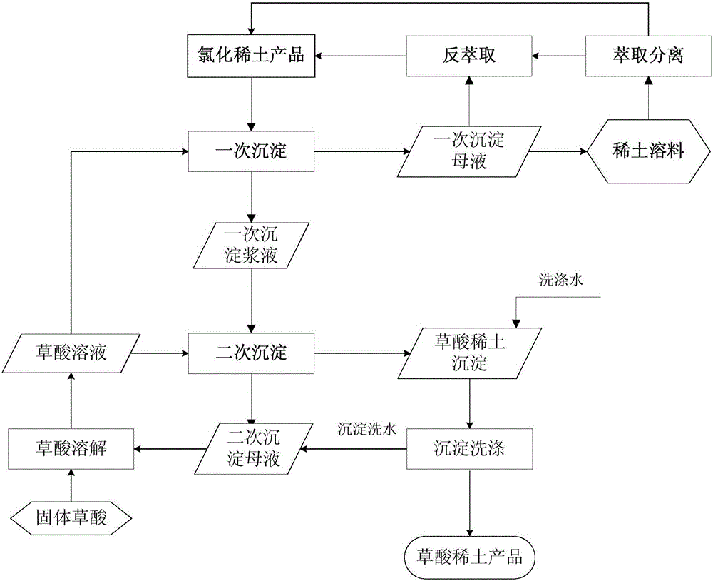 Method for depositing rare earth through oxalic acid