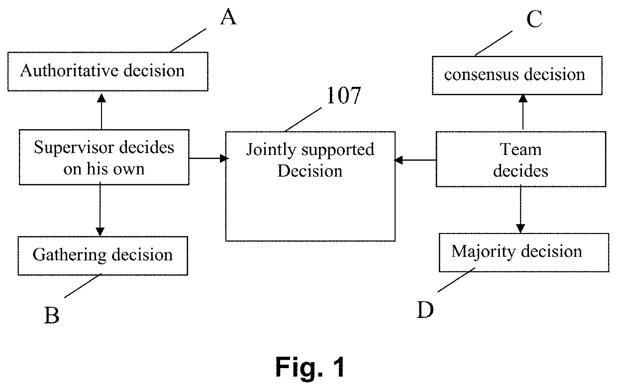 Commitment process to generate jointly supported decisions