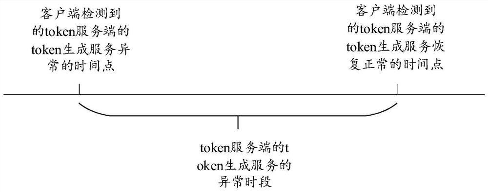 Method, device and system for degrading token generation service