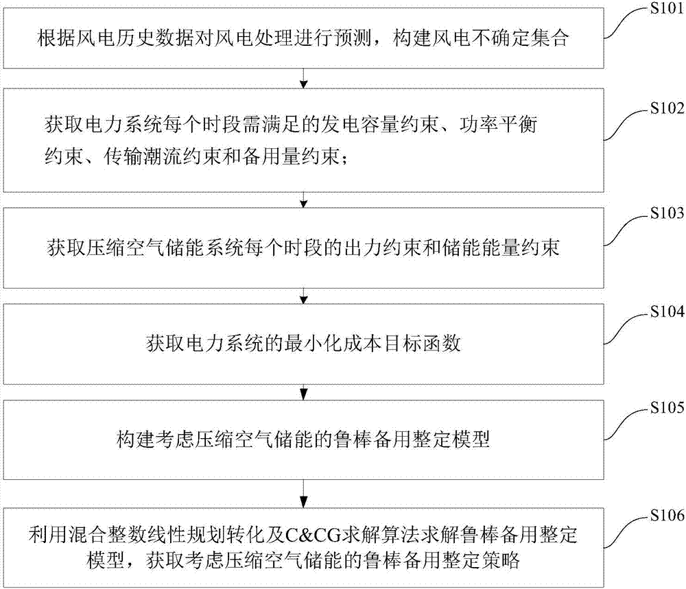 Wind power integration spare setting method and device considering compressed-air energy storage