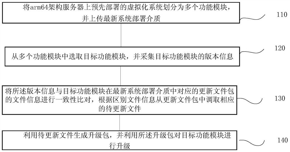 Upgrading method and system of arm64 architecture virtualization system, terminal and storage medium