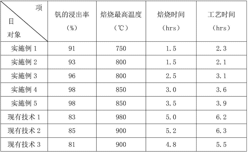Composite additive used for roasting vanadium extracting and use method of additive