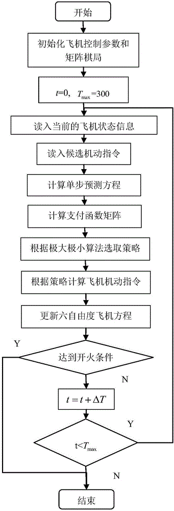 Near-distance air combat automatic decision-making method based on single-step prediction matrix gaming
