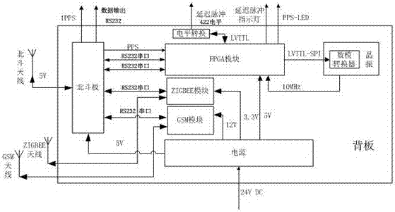 Time synchronization device and synchronization method thereof