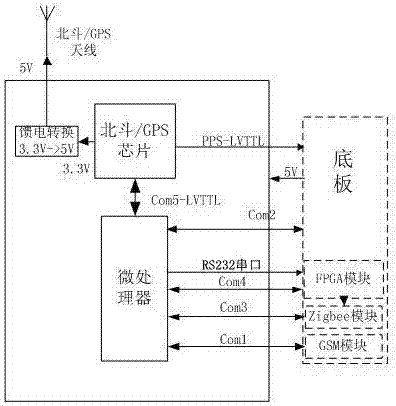 Time synchronization device and synchronization method thereof