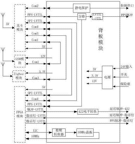 Time synchronization device and synchronization method thereof