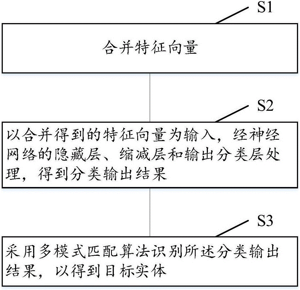 Method and system for identifying named entity