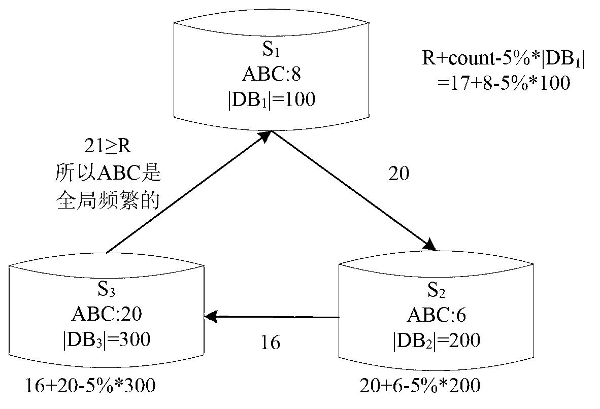 Association rule mining method for privacy protection under distributed environment