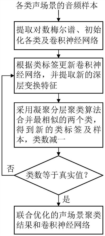 An Acoustic Scene Clustering Method by Jointly Optimizing Deep Transformation Features and Clustering Process