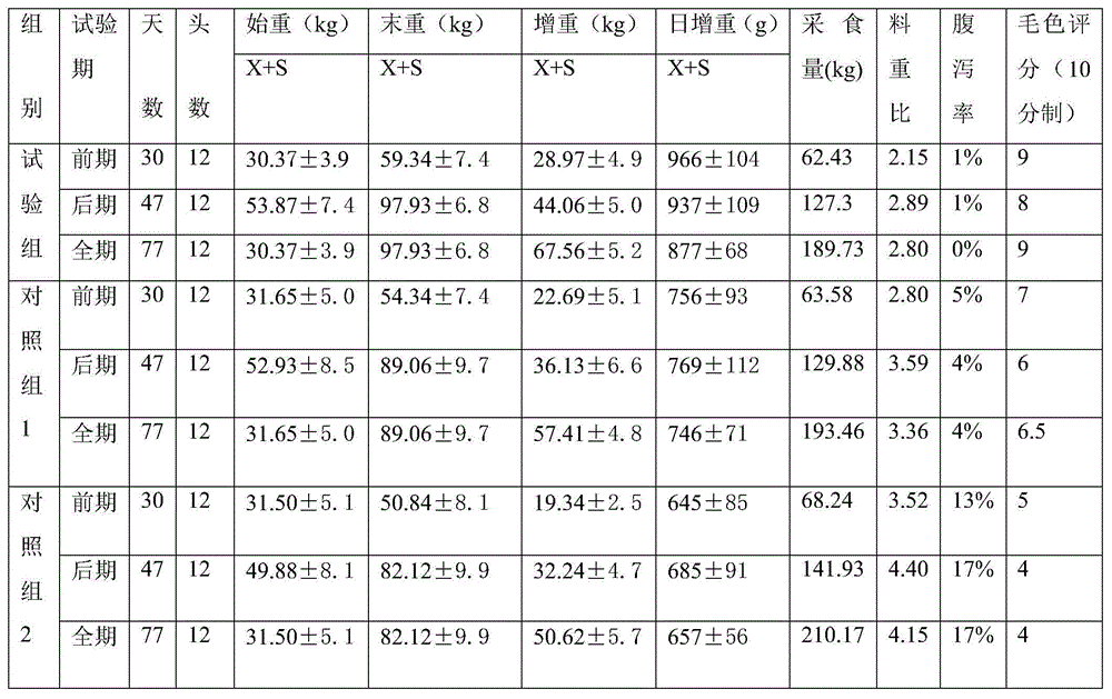 Feed compound enzyme-containing dedicated enzyme for growing pigs and preparation method of feed compound enzyme-containing dedicated enzyme