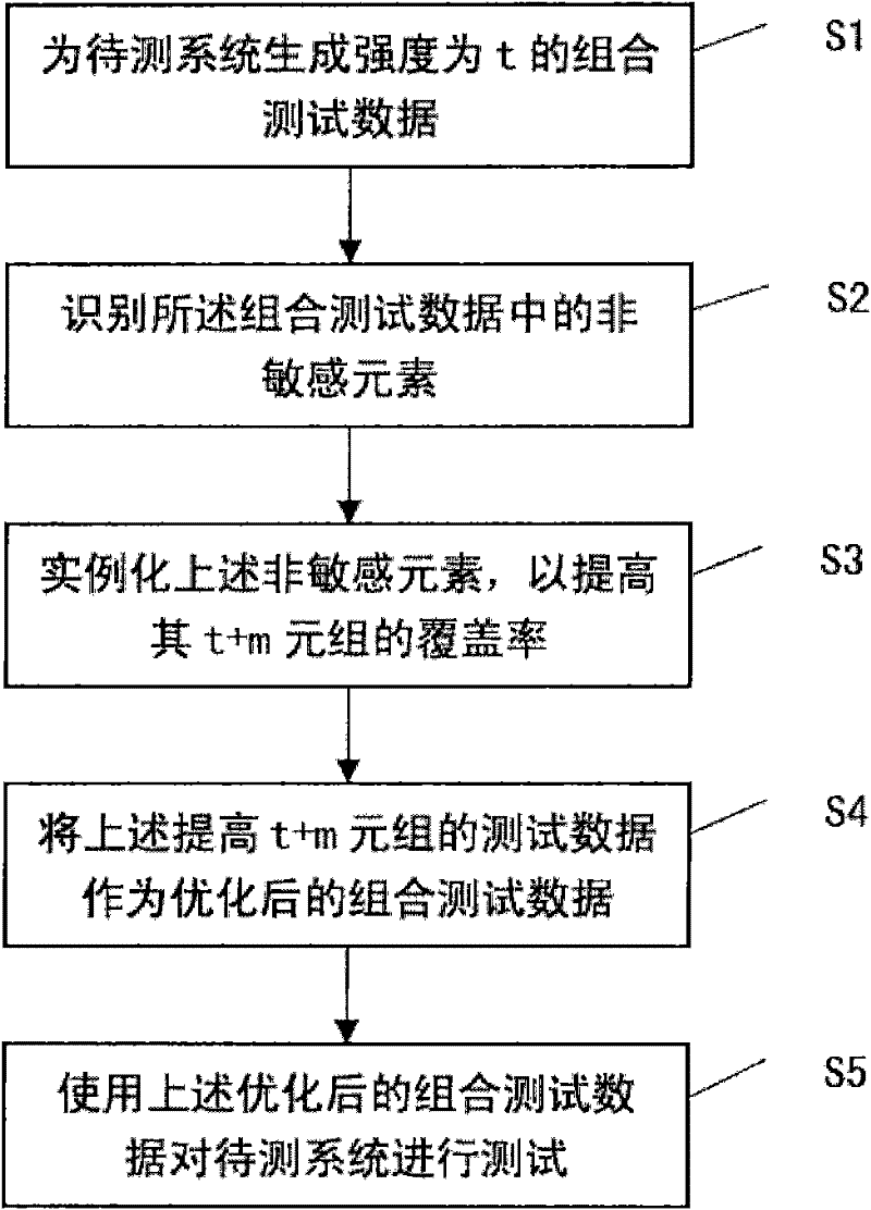 Method for testing multi-parameter software