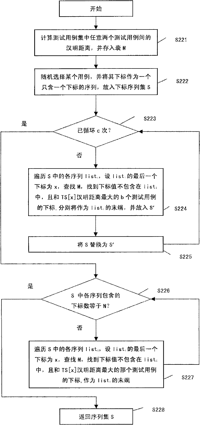 Method for testing multi-parameter software