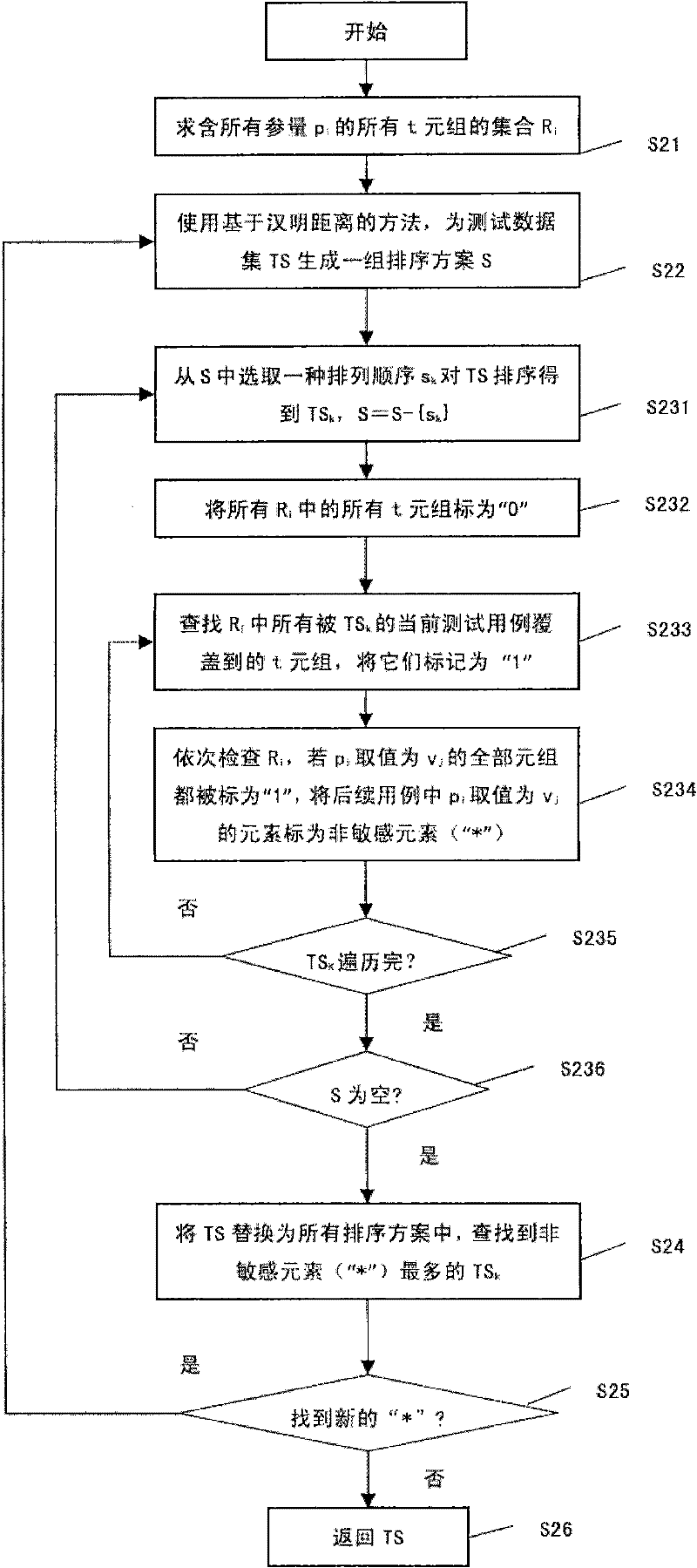 Method for testing multi-parameter software