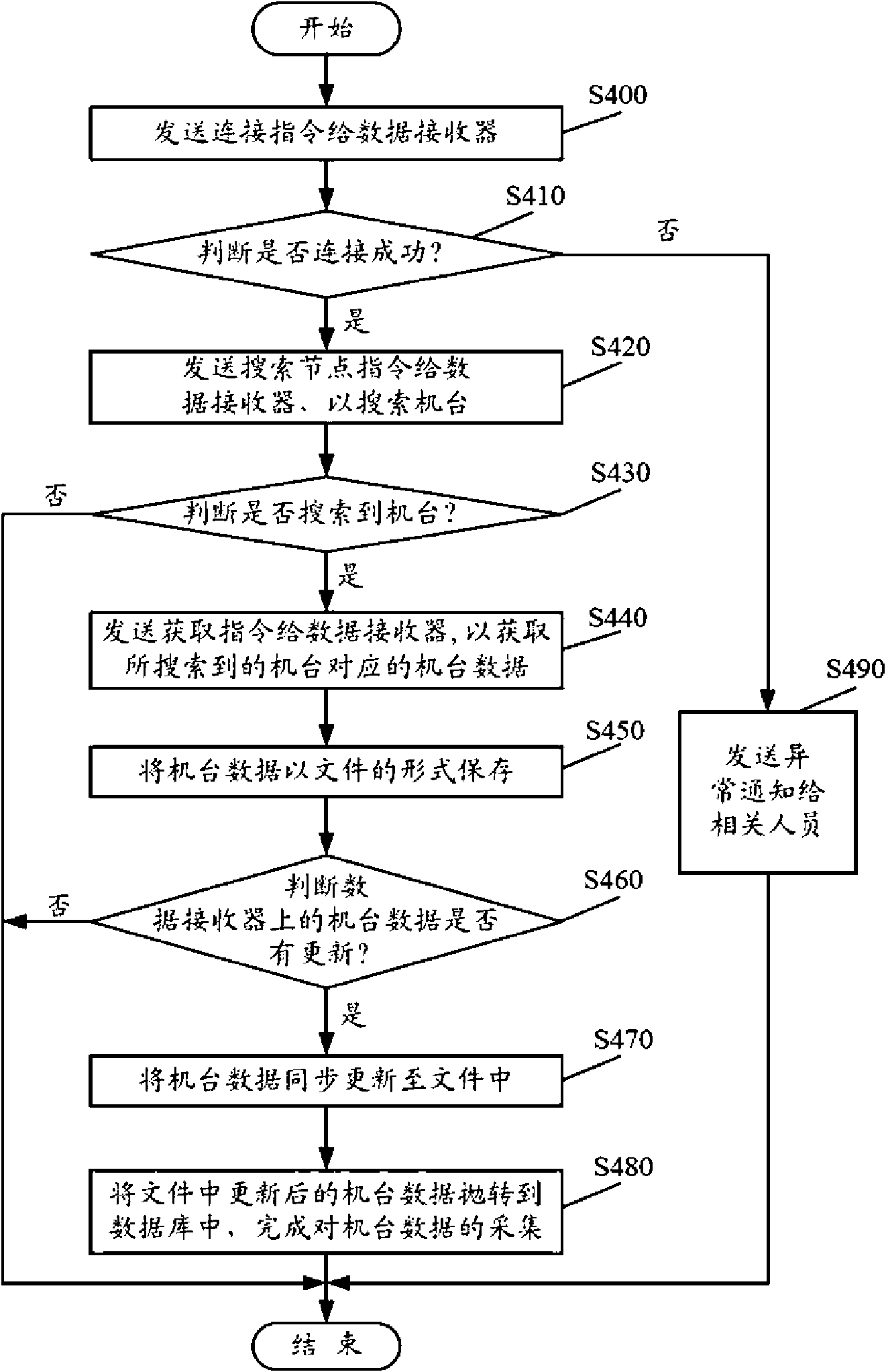 Machine data acquisition system and method