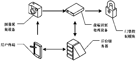 Face registration, verification method, face registration system, and application in access control