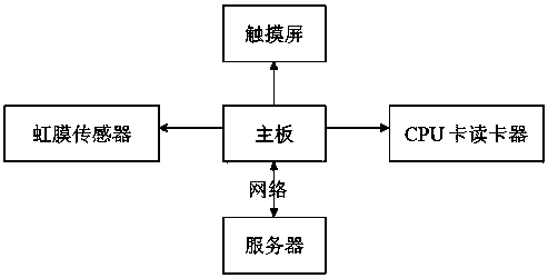 Scheme capable of enlarging the number of iris identification users