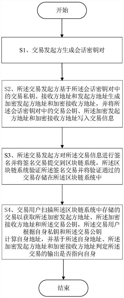 Method for hiding transaction address in blockchain system, computer readable storage medium and blockchain system