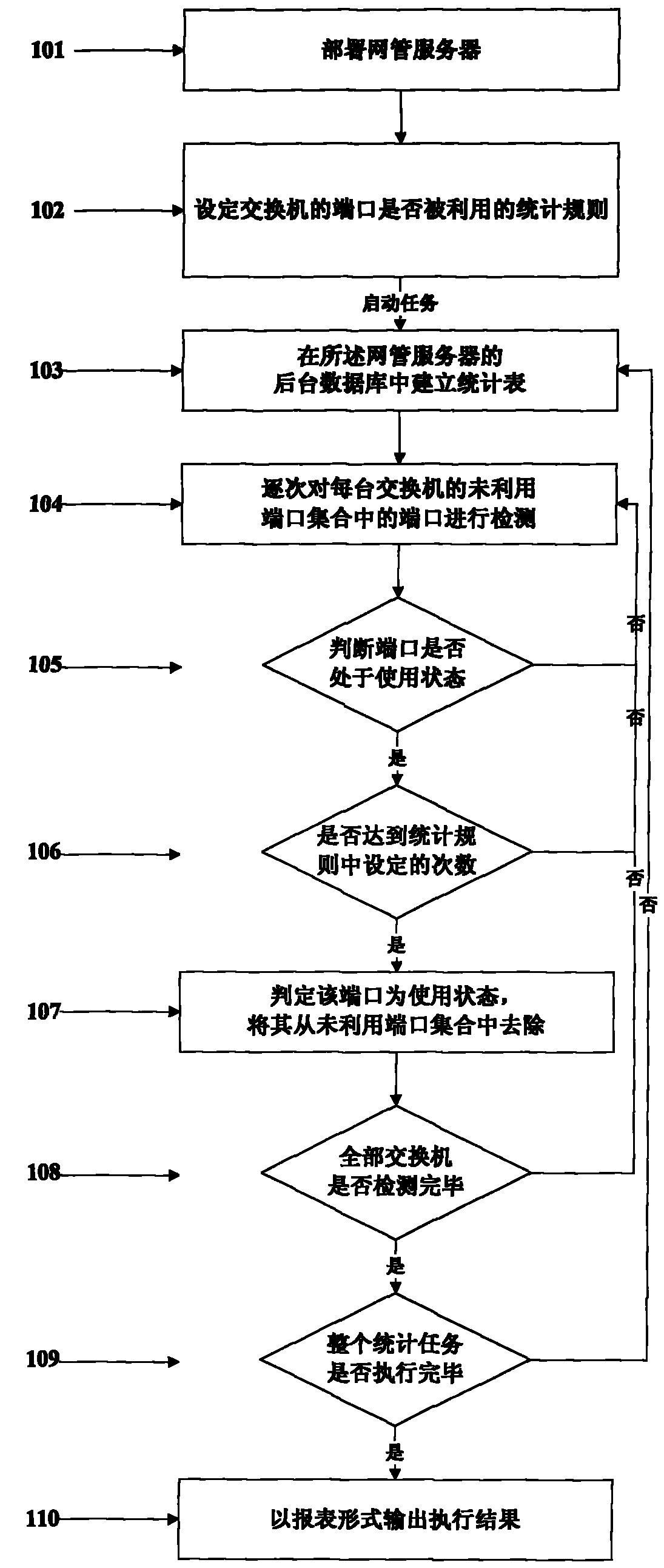 Access network switch port utilization rate counting method