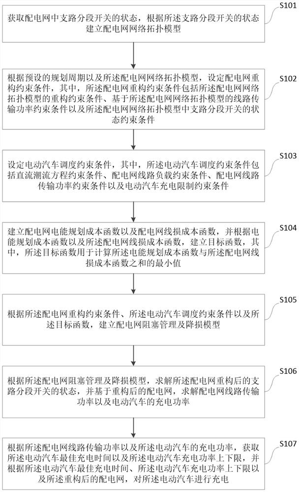 A Method and Device for Congestion Management and Loss Reduction in Distribution Network Based on Optimal Reconfiguration